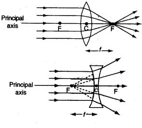 Light Reflection And Refraction Class Notes Science Chapter