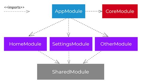 Angular Architecture Patterns And Best Practices That Help To Scale