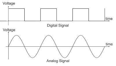 Pengertian Dan Perbedaan Sistem Analog Dan Digital Andalan Elektro