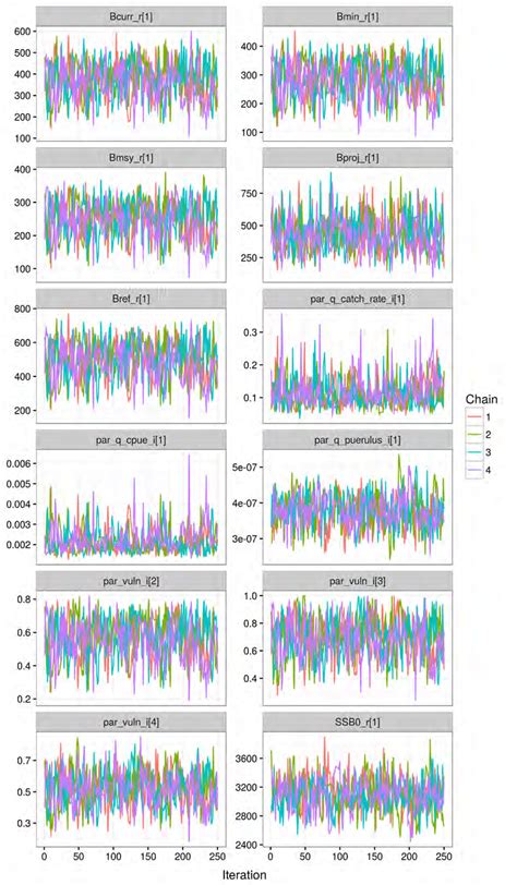 C MCMC Trace Plots Of Model Parameters And Derived Quantities From The
