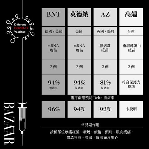 盤點az、bnt、莫德納、高端4款「疫苗副作用、保護力比較」！對抗delta變異病毒株入侵快預約疫苗