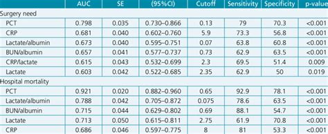 Receiver Operating Characteristics Analysis Of Procalcitonin Lactate