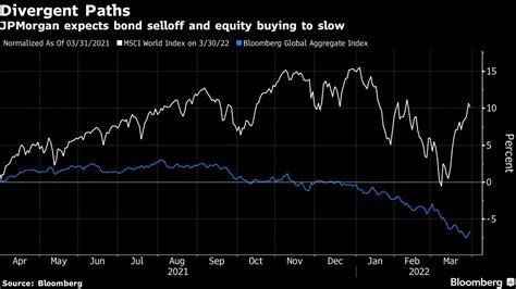 Jp 모건 전문가 채권 대 주식 흐름 감소 Infobae