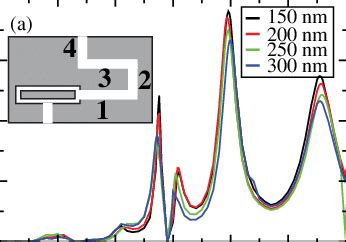 A Transmission Spectra Of A Four Turn Waveguide Structure Inset