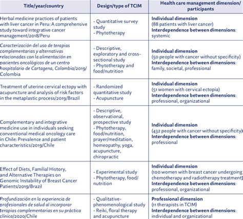 Synoptic Table Of Characterization Of Articles In The Integrative