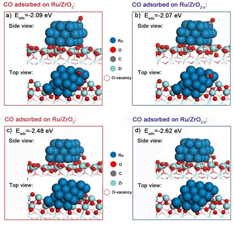 Adsorption Sites And Adsorption Energies Eads Of Co Adsorbed On The