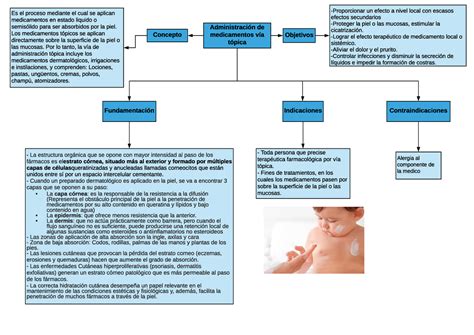 Mapa vía tópica Administración de medicamentos vía tópica Concepto