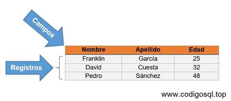 Que Es Una Tabla En Base De Datos