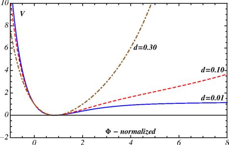 The Inflation Potential Of Eq In Units Of For Values Of