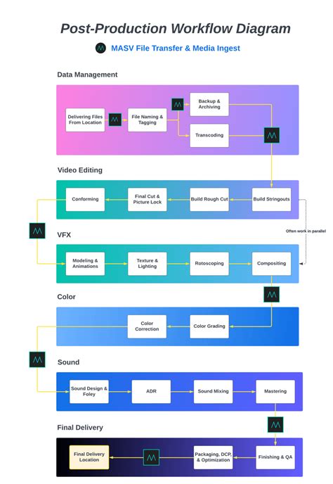 Here Is Your Ultimate Post Production Workflow Guide MASV