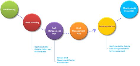 Planning Process In Management Diagram 4 Functions Of Manage