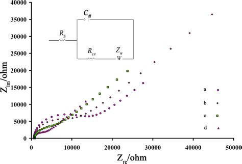 Nyquist Plots Of Cpe A Nionpsmcpe B 1b3mitfbmcpe C And