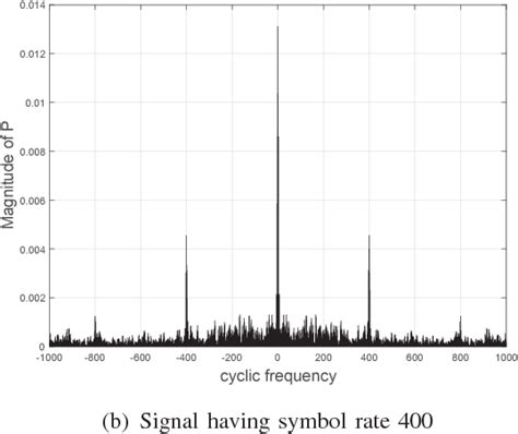 Figure 2 From Second Order Cyclostationarity For Blind Symbol Rate Estimation Of Apsk Signals