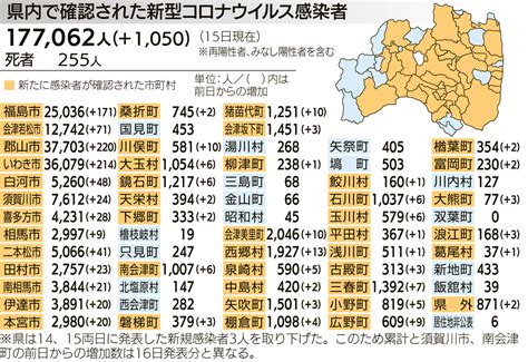 新型コロナ 福島県内で1053人感染 県16日発表分 福島民報