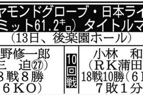 3度目の防衛目指す吉野、13日に小林と激突「1回から倒しに行く」／box サンスポ