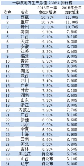 28省市一季度gdp增速出爐 快訊 文匯網