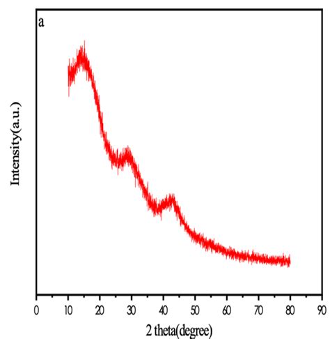 A Xrd Patterns Of The Porous Carbon B Raman Spectrum The Porous