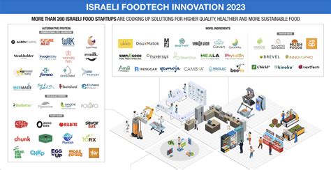 Israel FoodTech Landscape Map 2023 Startup Nation Central