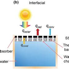 Schematic Of A Bottom Heating Solar Steam Generation B Interfacial