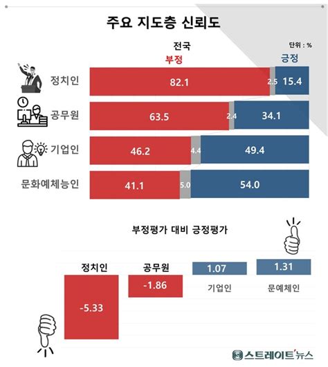 창간 11주년 여론조사 정치인 신뢰 15 Vs 불신 82공무원 신뢰 34 Vs 불신 63