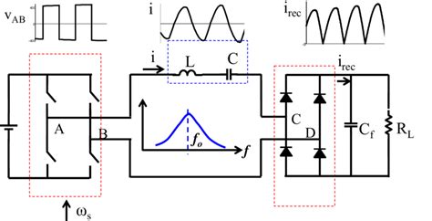 1 Diagram Of Series Resonant Converter With Waveforms Of Major Signals Download Scientific