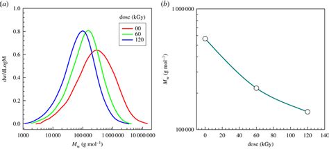 Ab Molecular Weight Distribution Of Pp From Gpc Download