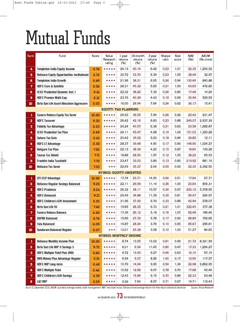 EASY Ways to Invest in India: Top 100 Mutual Funds in India : Top Fund ...