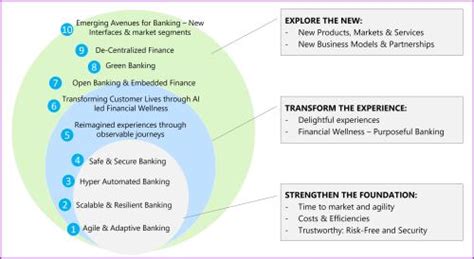 2023 Outlook Themes Propelling Financial Services Valkeris