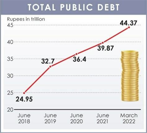 Total Public Debt Crossed Rs Trillion By End Of Pti Term Business