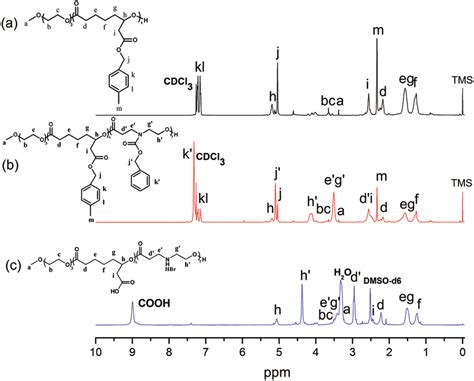 1 H NMR Spectra Of A PBCL 25 B PBCL 25 B PNPIL 50 And C PCCL