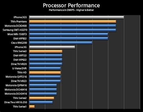 Processor Speed Chart | amulette