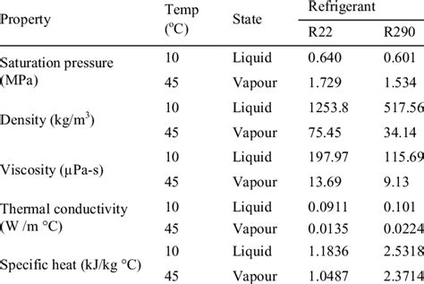 Thermo Physical Properties Of The Refrigerants R22 And R290 At