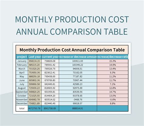 Monthly Production Cost Annual Comparison Chart Excel Template And