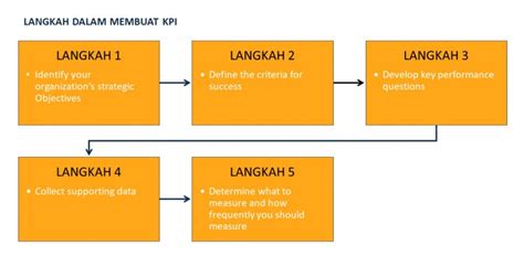 Yuk Kenali 5 Cara Pembuatan Kpi