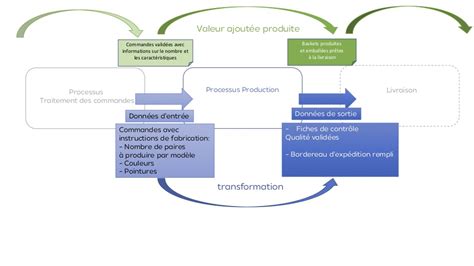 Apprendre à Faire La Cartographie De Vos Processus