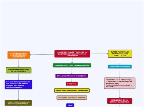 Conceptos Claves Y Pasos De La Investigaci Mind Map The Best Porn Website