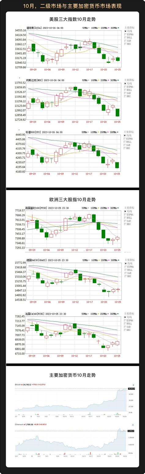 10月宏观月报：加息周期接近尾声，etf预期或开启比特币新一轮反弹 Panews