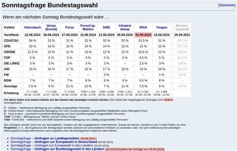 Umfragen Zur Bundestagswahl Sonntagsfrage Wahlen Politik Parteien