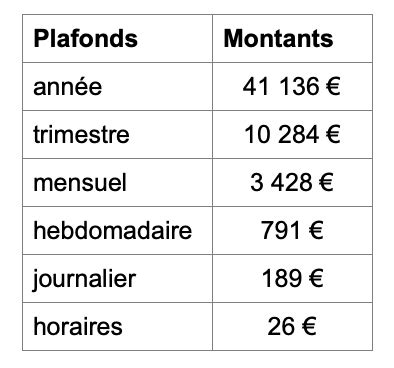 Plafond de la sécurité sociale 2021 Uneca