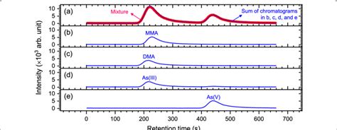 Chromatograms Of Arsenic Species A The Chromatogram Of The Mixture Download Scientific Diagram