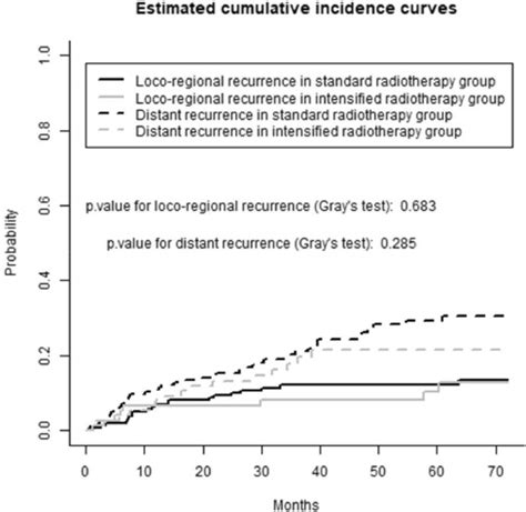 Impact Of Radiation Therapy Modalities On Loco Regional Control In