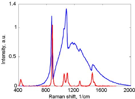 Spontaneous Raman Spectrum Of Ethanol Red And Cars Spectrum Blue