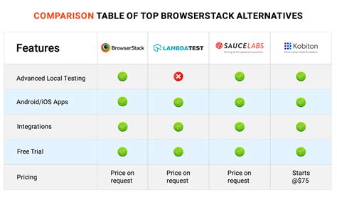 7 Best Browserstack Alternatives & Competitors in 2025 
