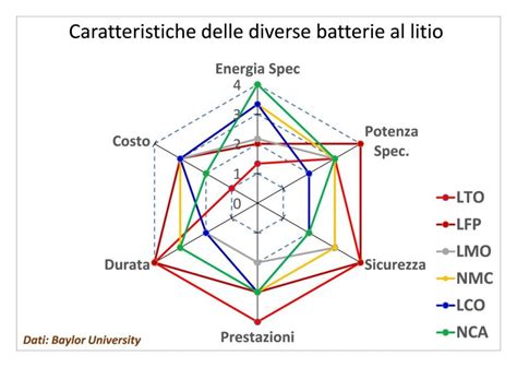 Tutto Sull Utilizzo Delle Batterie Al Litio Farelettronica