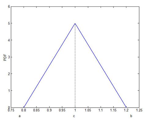 Triangular Distribution | Download Scientific Diagram