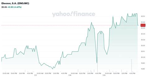elecnor sa enomc stock price news quote history yahoo finance