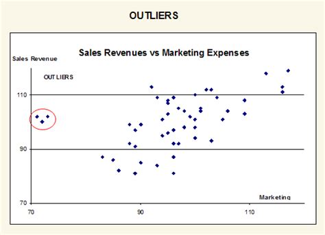 Scatter Plot Showing Outliers | Download Scientific Diagram