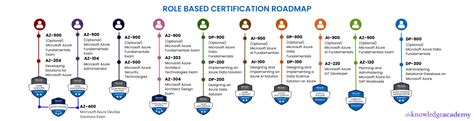 Microsoft Azure Certification Path Chart - Reverasite