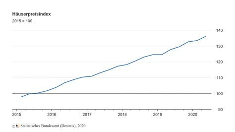 Preise für Wohnimmobilien steigen t diy online