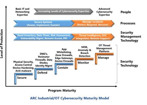 Industrialot Threat Detection And Response Arc Advisory